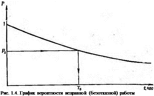 Подпись: Рис. 1.4. График вероятности исправной (безотказной) работы 