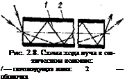Подпись: Рис. 2.8. Схема хода луча в оп-тическом волокне: / — световедущая жила: 2 —оболочка 