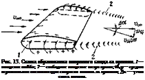 Подпись: Рис. 13. Схема образования вихревого следа за крылом. I — концевая шайба; 2 — свободные концевые вихри крыла; tflCp— средняя вертикальная составляющая скорости потока за крылом; Да — угол скоса потока. 