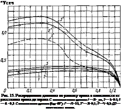 Подпись: ^Усеч Рис. 15. Распределение давления по размаху крыла в зависимости от расстояния крыла до экрана С неотклоненным щитком: / —Л=_со, 2 — h=0.5; 3 — ft =0,3 С отклоненным щитком (бщ=60°)- /' — /1=33, 2' — Л=0,5; 3'—^ї=0,3: Ц2 — полуразмах крыла. 