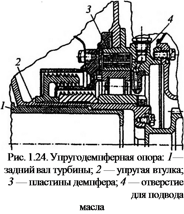 Подпись: Рис. 1.24. Упругодемпферная опора: 1— задний вал турбины; 2 — упругая втулка; 3 — пластины демпфера; 4 — отверстие для подвода масла 