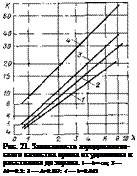 Подпись: Рис. 21. Зависимость аэродинамиче-ского качества крыла от удлинения и расстояния до экрана. l—~h= со; 2 — Aj==0,5; З — A=0.I67; 4 — h =0,042 