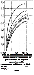 Подпись: О 0,1 0,2 0,3 Сх Рис 25. Зависимость поляры крыла малого удлинения от расстояния до экрана. крыло без шайб. крыло с концевыми шайбами J —~h =2,0, 2 —7Г= 025, 3 — ТГ=0,09, 4~ ft=0.03 