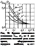 Подпись: Рис, 30. Кривые зависимости отношения CVlu IСу от h для различных значений угла атаки крыла, оборудованного полным» шайбами; at=a2= =0,09. 
