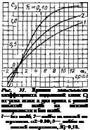 Подпись: Рис. 31. Кривые зависимости коэффициента подъемной силы Су от угла атаки а для крыла с разной высотой шайб на нижней поверхности и без шайб. I — без шайб; 2— шайбы на нижней по-верхности. СІ2=0.09; 3—_шайбы на нижней поверхности, Я}=0,18. 