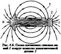 Подпись: Рис. 4.6. Схема магнитных силовых ли-ний 1 вокруг полюсно намагниченной детали 2 