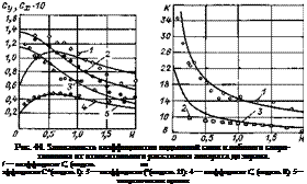 Подпись: Рис. 44. Зависимость коэффициентов подъемной силы и лобового сопротивления от относительного расстояния аппарата до экрана. / — коэффициент Сх (модель ко эффициент С^(модель I): 3 — коэффициент (^(модель 11): 4 — коэффициент Сх (модель II). 5 — теоретическая кривая 