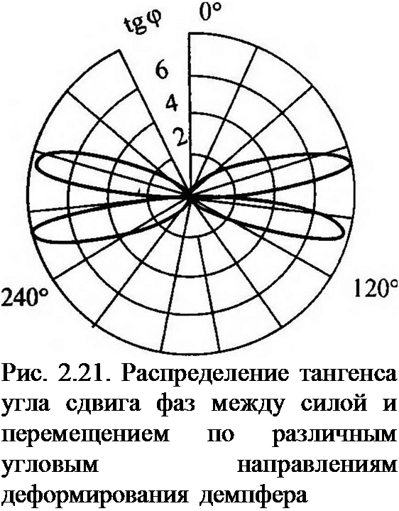 Подпись: Рис. 2.21. Распределение тан-генса угла сдвига фаз между силой и перемещением по раз-личным угловым направлениям деформирования демпфера 