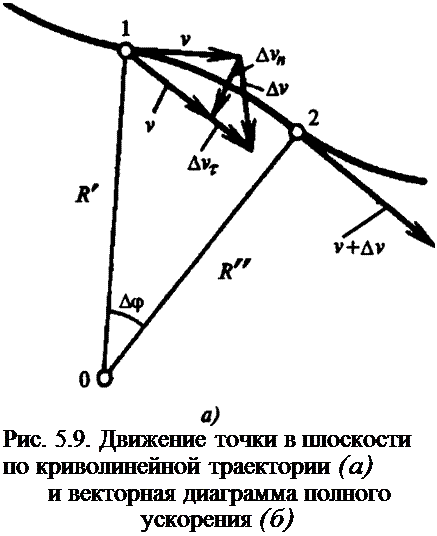 Подпись: Рис. 5.9. Движение точки в плоскости по криволинейной траектории (а) и векторная диаграмма полного ускорения (б) 