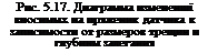 Подпись: Рис. 5.17. Диаграмма измененшї вносимых на пряженик датчика к записимости от размеров трещин н глубины залегания