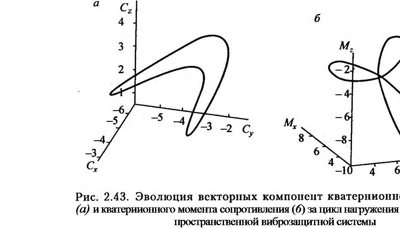 Подпись: (а) и кватериионного момента сопротивления (6) за цикл нагружения пространственной виброзащитной системы 