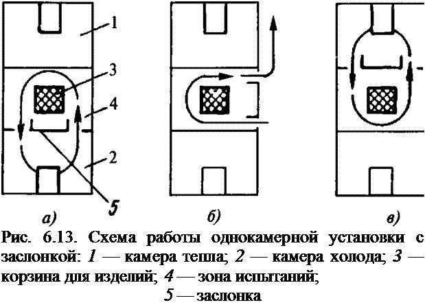 Подпись: Рис. 6.13. Схема работы однокамерной установки с заслонкой: 1 — камера тепла; 2 — камера холода; 3 — корзина для изделий; 4 — зона испытаний; 5 — заслонка 