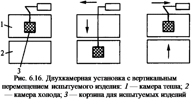 Подпись: Рис. 6.16. Двухкамерная установка с вертикальным перемещением испытуемого изделия: 1 — камера тепла; 2 — камера холода; 3 — корзина для испытуемых изделий 
