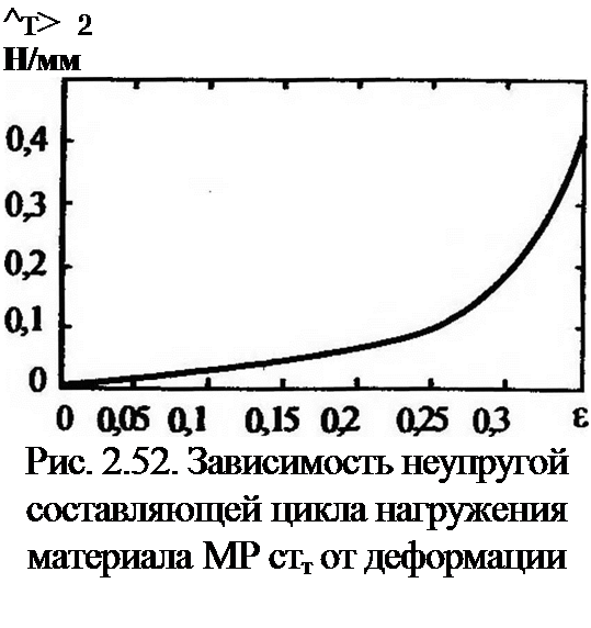 Подпись: ^т> 2 Н/мм Рис. 2.52. Зависимость неупругой составляющей цикла нагру-жения материала МР стт от де-формации 