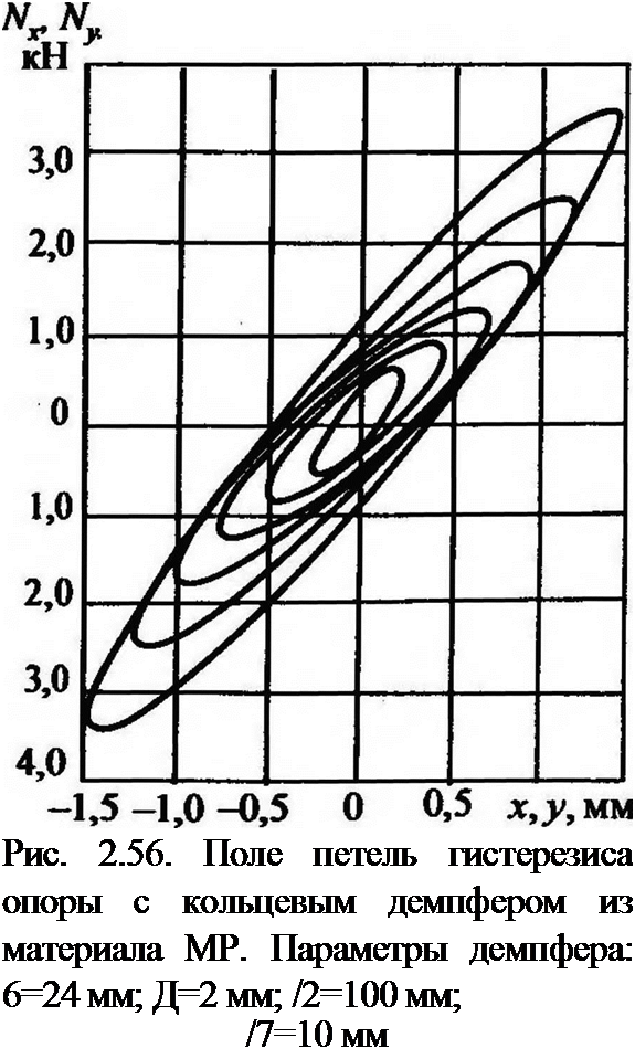 Подпись: Рис. 2.56. Поле петель гистерезиса опоры с кольцевым демпфером из материала МР. Параметры демп-фера: 6=24 мм; Д=2 мм; /2=100 мм; /7=10 мм 