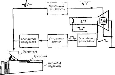 Основные технические характеристики и принципы работы ультразвуковых импульсных и акустических импедансных дефектоскопов