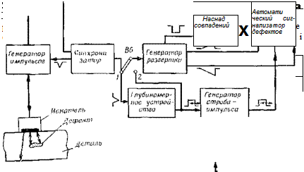 Основные технические характеристики и принципы работы ультразвуковых импульсных и акустических импедансных дефектоскопов