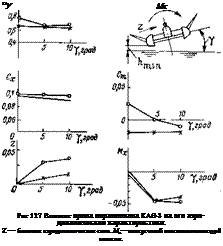 Подпись: СУ Мх Рис 127 Влияние крена екраноплана KAG-3 на его аэро-динамические характеристики. Z — боковая аэродинамическая сила. Мх—поперечный восстанав-ливающий момент. 