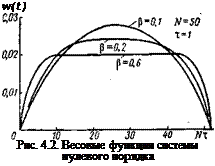 Подпись: w(t) Рис. 4.2. Весовые функции системы нулевого порядка 