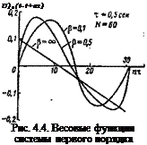 Подпись: U)0(t-t+nx) Рис. 4.4. Весовые функции системы первого порядка 