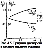 Подпись: Рис. 4.5. Графики дисперсий в системе первого порядка 