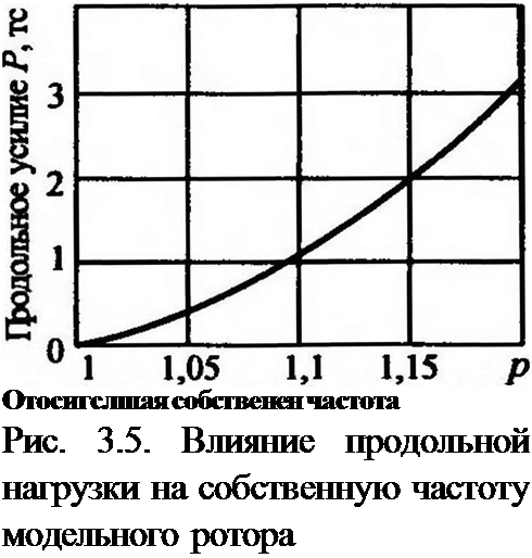 Подпись: Отосигслшая собственен частота Рис. 3.5. Влияние продольной нагрузки на собственную частоту модельного ротора 