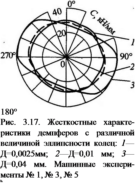 Подпись: 180° Рис. 3.17. Жесткостные характе-ристики демпферов с различной величиной эллипсности колец: 1—Д=0,0025мм; 2—Д=0,01 мм; 3— Д=0,04 мм. Машинные эксперименты № 1, № 3, № 5 Ь. 