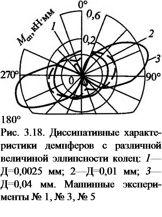 Подпись: 180° Рис. 3.18. Диссипативные характеристики демпферов с различной величиной эллипсности колец: 1—Д=0,0025 мм; 2—Д=0,01 мм; 3— Д=0,04 мм. Машинные эксперименты № 1, № 3, № 5 