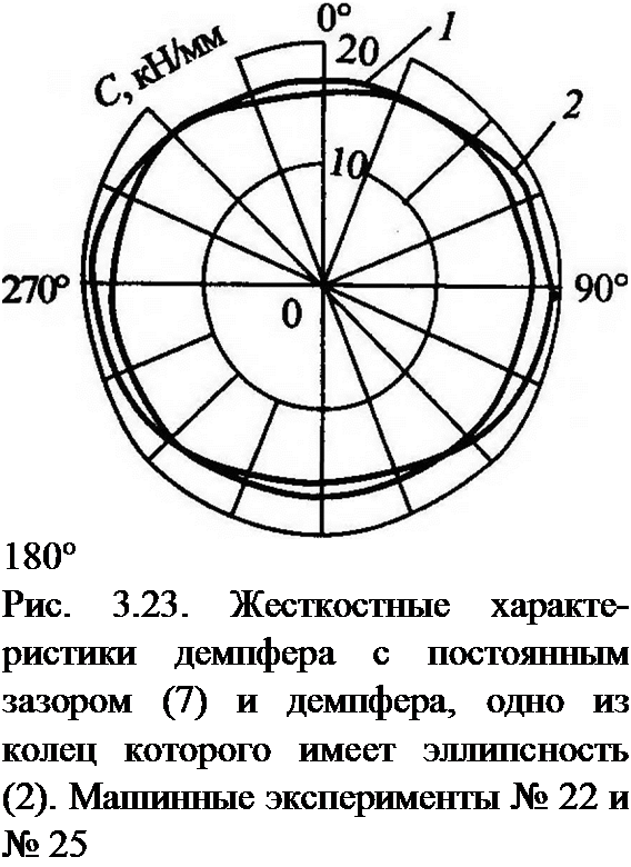 Подпись: 180° Рис. 3.23. Жесткостные характе-ристики демпфера с постоянным зазором (7) и демпфера, одно из колец которого имеет эллипсность (2). Машинные эксперименты № 22 и № 25 