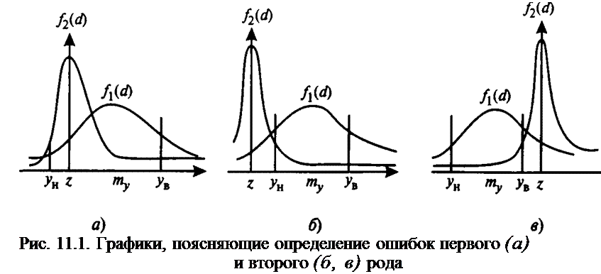 Подпись: Рис. 11.1. Графики, поясняющие определение ошибок первого (а) и второго (б, в) рода 