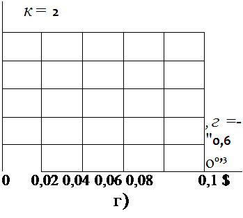 Подпись: к= 2 ,г =- "0,6 о0’3 0 0,02 0,04 0,06 0,08 0,1 $ г) 