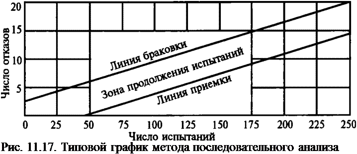 Подпись: Рис. 11.17. Типовой график метода последовательного анализа 