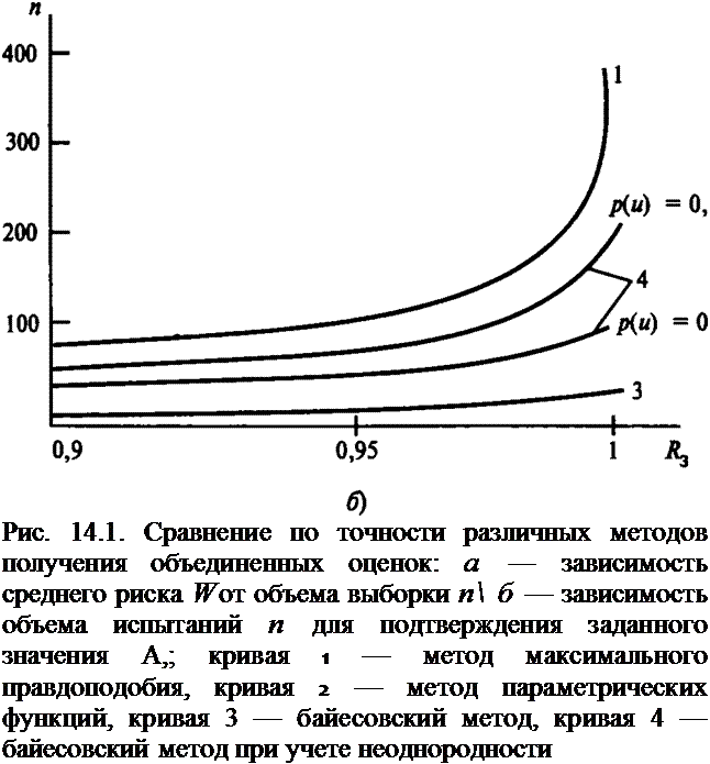 Подпись: Рис. 14.1. Сравнение по точности различных методов получения объединенных оценок: а — зависимость среднего риска Wот объема выборки п б — зависимость объема испытаний п для подтверждения заданного значения А,; кривая 1 — метод максимального правдоподобия, кривая 2 — метод параметрических функций, кривая 3 — байесовский метод, кривая 4 — байесовский метод при учете неоднородности 
