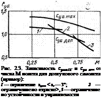 Подпись: Рис. 2.3. Зависимость суат1Х и суа дов от числа М полета для дозвукового самолета (пример): I — ограничение адоп < ас — 3°; 2 — ограничение по «тряске>, 3 — ограничение по устойчивости и управляемости 