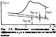 Подпись: Рис. 2.4. Изменение составляющих ко-эффициента схао в зависимости от чисел М полета 