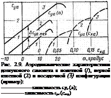 Подпись: Рис. 2.9. Аэродинамические характеристики дозвукового самолета в полетной (/), первой взлетной (2) и посадочной (3) конфигурации (пример): зависимость с.уа (а); зависимость суа (сжц) 