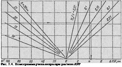 Подпись: Рис. 7.4. Номограмма учета ветра при расчете ЛУР 