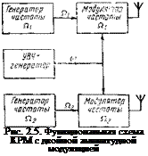 Подпись: Рис. 2.5. Функциональная схема КРМ с двойной амплитудной модуляцией 