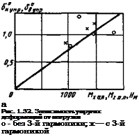 Подпись: а Рис. 1.32. Зависимость упругих деформаций от нагрузки о - без 3-й гармоники; х — с 3-й гармоникой 