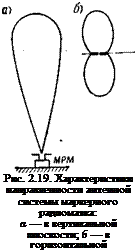 Подпись: Рис. 2.19. Характеристики направленности антенной системы маркерного радиомаяка: а — в вертикальной плоскости; б — в горизонтальной 