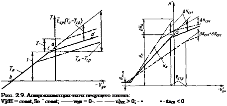 Подпись: Рис. 2.9. Аппроксимация тяги несущего винта: V'jfH = const, So = const; wZn = 0-. u)ZK > 0; - • • - taZH < 0 