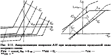 Подпись: Рис. 2.11. Аппроксимация поправки АН при моделировании продольной силы несущего винта: Ухи ~ const, 601 > 6 02 ; —— *^ZH ~ 0; - — ^гн — *^zn < ^ 