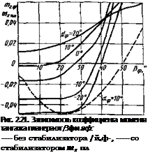 МОДЕЛИРОВАНИЕ АЭРОДИНАМИЧЕСКИХ СИЛ И МОМЕНТОВ ЭЛЕМЕНТОВ ПЛАНЕРА Подпись: Рис. 2.21. Зависимость коэффициента мо-мента тангажа планера от /Зф и аф: без стабилизатора /йгф-, со стабилизатором тг пл