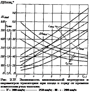 Подпись: ДНнщ,* Рис. 2.37. Зависимость максимальной перегрузки и параметров траектории при вводе в горку от времени изменения утла тангажа: V = 300 км/ч; 250 км/ч; - ■ - • - 200 км/ч 