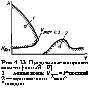 Подпись: Рис.4.13. Предельные скорости полета (зоныЯ - V): 1 — левая зона: Vynoc> І^посдопї 2 — правая зона: ^пос^ ^посдоп 
