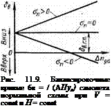 Подпись: Рис. 11.9. Балансировочные кривые 6в = / (АПуа) самолета нормальной схемы при V = const и Н = const 
