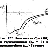 Подпись: Рис. 12.5. Зависимость т^х = / (М) в горизонтальном (пуа = 1) и криво-линейном {пиа > 1) полете 