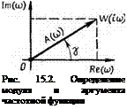 Подпись: Рис. 15.2. Определение модуля и аргумента частотной функции 