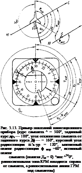 Подпись: Рис. 5.13. Пример показаний навигаци-онного прибора (курс самолета ^ = 300°, заданный курс дрэ — 100°, угол отклонения самолета от заданного курса Дф — = 160°, курсовой угол радиостанции іі-'ь-ур = 120°, магнитный пеленг радиостанции ф мпр =60°, истинный пеленг самолета (полагая Дм = 0) ^ипс ^240°, равносигнальная зона КРМ находится справа от самолета, а равносигнальная линия ГРМ над самолетом) 