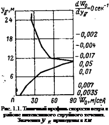 Подпись: Рис. 1.1. Типичный профиль скорости ветра в районе интенсивного струйного течения. Значения у g приведены в км 